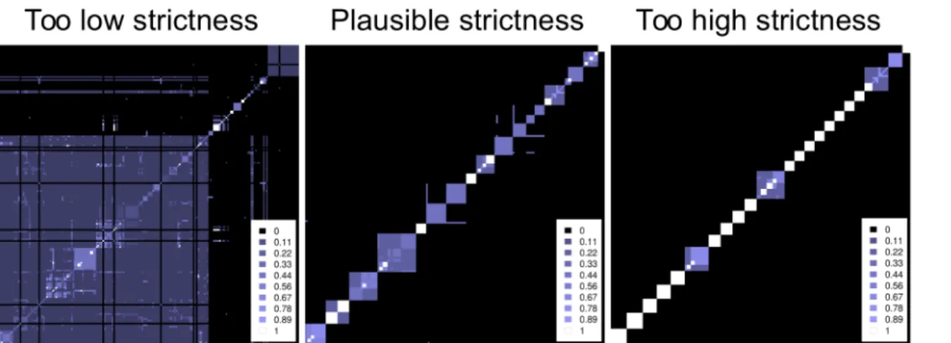 Fig 3. Example hierarchical cluster plots for different co-occurrence thresholds at HC4N level 1