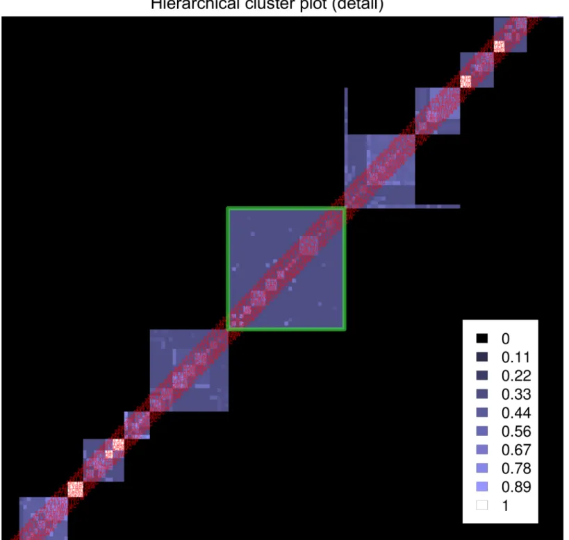 Fig 5. Extract from the HC –plot of Gavin2006 showing subsets of interest (SOIs). The green square frames the SOI of the three POL complexes