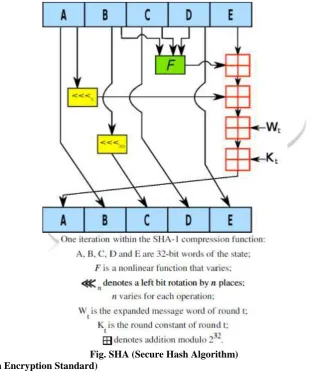 Fig. SHA (Secure Hash Algorithm) (MES)-II (Modern Encryption Standard) 