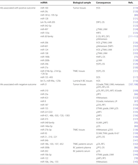 Table 3 miRNA panels or single miRNAs proposed with a prognostic aim