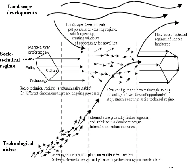 Figure 2. A Dynamic Multi Level Perspective on System Innovation 