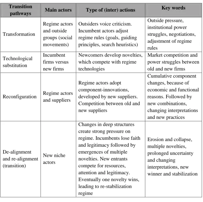 Table 2. Main Actors and (Inter) Actions in Transition Pathways  Transition 