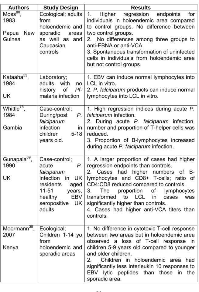 TABLE 2.1.  Summary of Pf-malaria and EBV research related to T-cell response. 