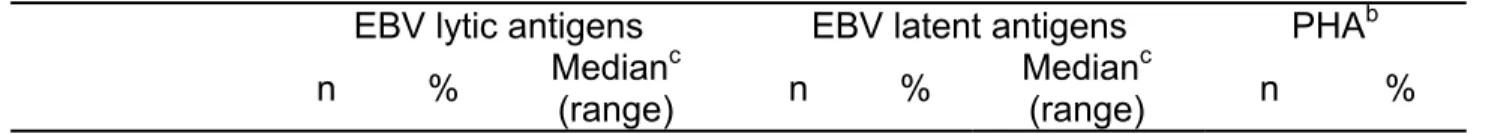 TABLE 5.2.  Prevalence and magnitude of EBV-specific CD8+ T-cell IFN-γ response  by site of residence and age group,  Kenya 2002-2004 a