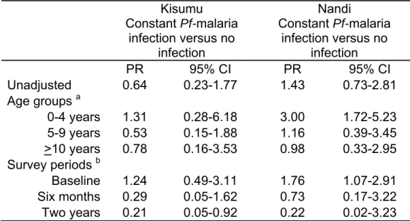TABLE 5.3.  Unadjusted and adjusted prevalence ratio (PR) and 95% confidence  interval (CI) for Pf-malaria infection and positive EBV lytic antigen CD8+ T-cell IFN-γ  response by age group and survey period, Kenya 2002-2004 