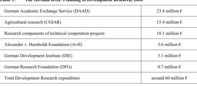 Table 1:       The German BMZ’s funding of Development Research, 2006 