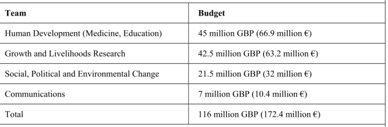 Table 2:   DfID Central Research Department, budget 2006/07 