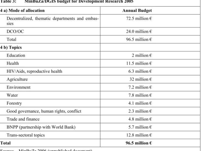 Table 3:    MinBuZa/DGIS budget for Development Research 2005 