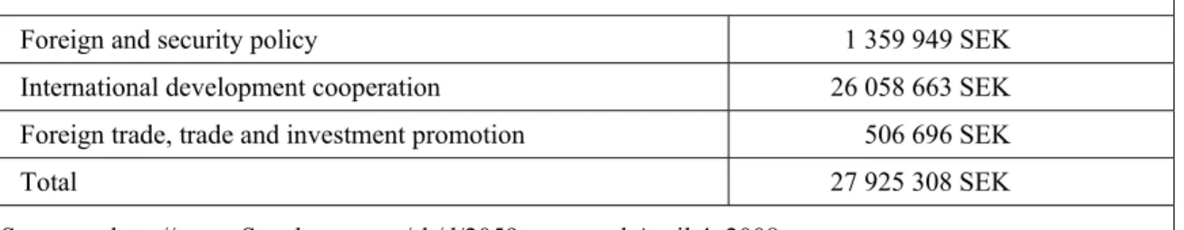 Table 4:   Budget lines of the Swedish Foreign Ministry, 2006 (in thousands SEK) 