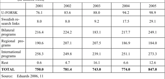 Table 5:  Swedish spending on Development Research 2001–2005, total and budget lines  (in million SEK) 