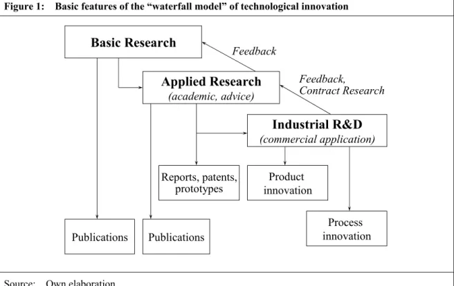 Figure 1:    Basic features of the “waterfall model” of technological innovation 