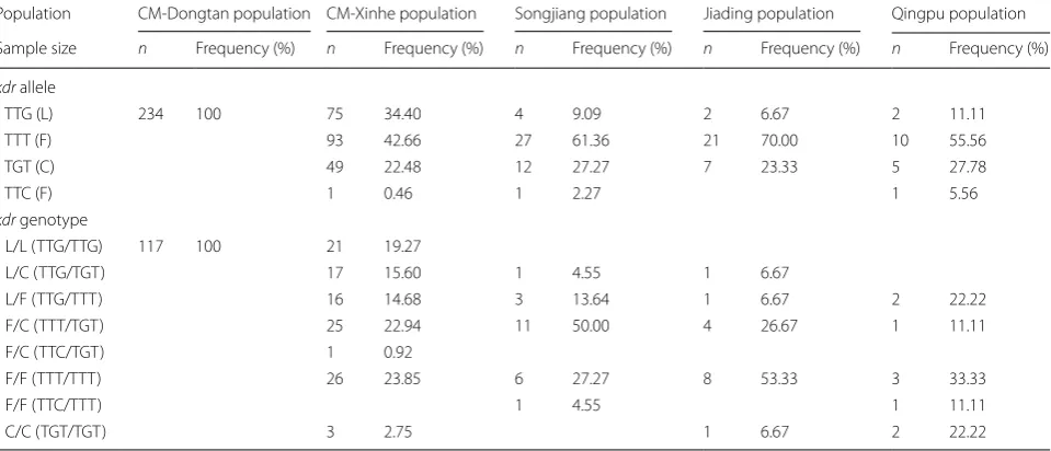 Table 2 Distributions, polymorphisms and mutation frequencies of kdr alleles and genotypes in Anopheles sinensis populations in Shanghai