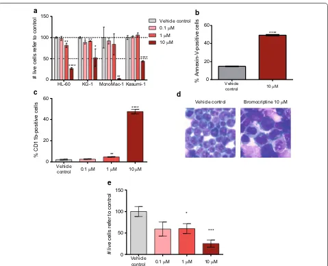 Fig. 1 Bromocriptine treatment had an anti‑leukemia activity in AML cell lines. a HL‑60, KG‑1, MonoMac‑1 and Kasumi‑1 AML cell lines were treated with 0.1, 1 and 10 µM bromocriptine for 48 h