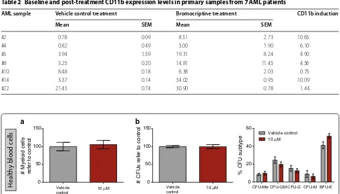 Table 2 Baseline and post-treatment CD11b expression levels in primary samples from 7 AML patients