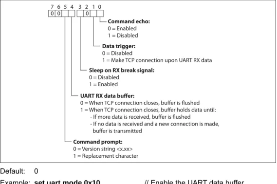 FIGURE 2-7: SET UART MODE COMMAND BIT-MAPPED REGISTER