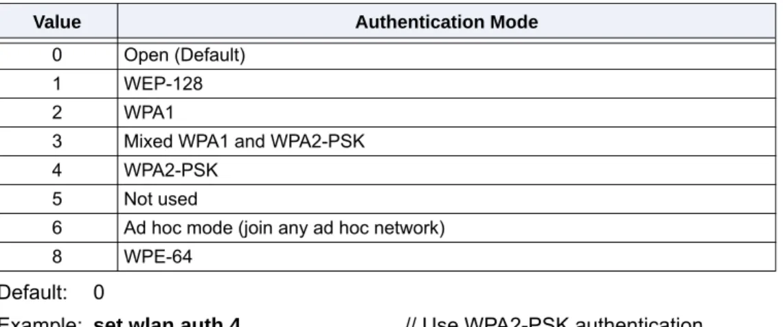 TABLE 2-13: SET WLAN AUTH COMMAND AUTHENTICATION MODES