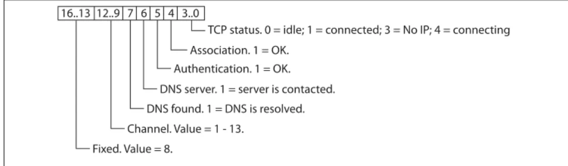 FIGURE 2-8: SHOW CONNECTION COMMAND BIT-MAPPED REGISTER