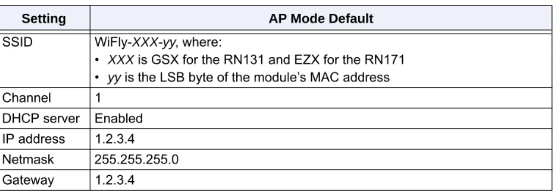 Table 3-1 shows the default AP mode settings.