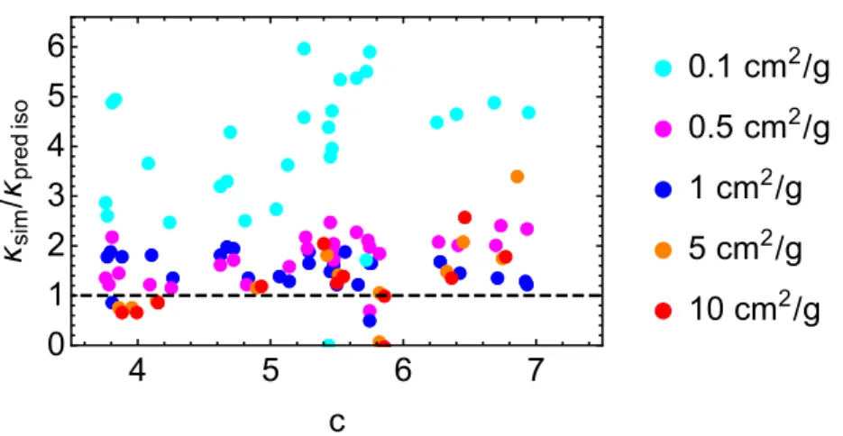 Figure 6: The ratio of κ = ρ(0)/hρ(r M )i between simulated and predicted values for our isotropic model versus halo concentration in SIDM haloes for different values of the self-interaction cross-section σ/m.