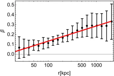 Figure 8: Velocity anisotropy versus radius for the CDM haloes. Black dots are mean values for the given radius bin and error bars represent the standard deviation
