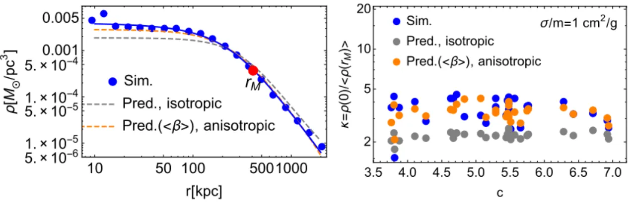 Figure 9: Left panel: Density profiles versus radius for a SIDM halo with σ/m = 1 cm 2 /g from simulations (blue) and the prediction for the SIDM profile from our isotropic (dashed gray line) and anisotropic models (orange line)