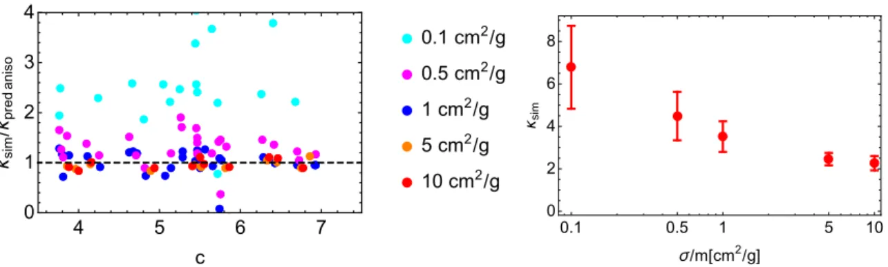 Figure 10: Left panel : The ratio of the simulated κ values in SIDM haloes to the predicted ones for our anisotropic model for different values of the self-interaction cross-section σ/m as a function of halo concentration