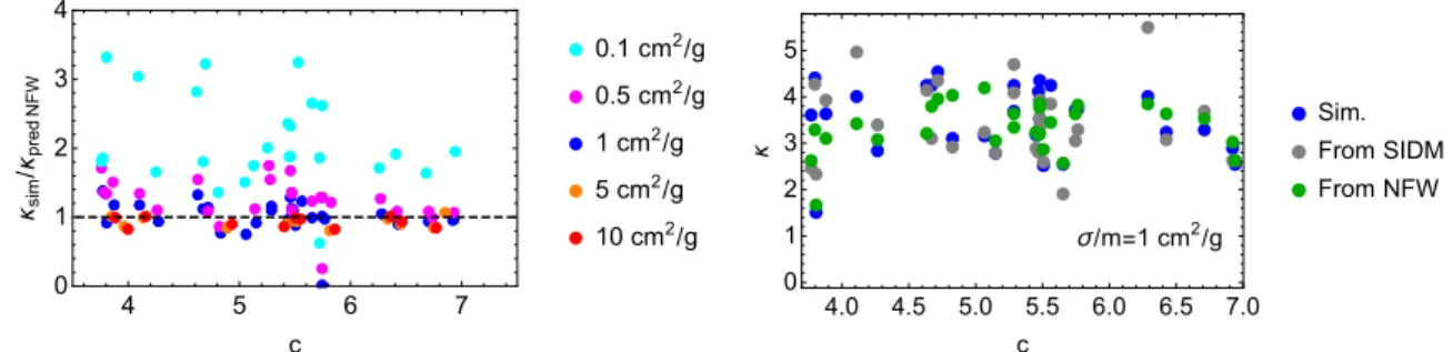 Figure 12: Left panel : The ratio between simulated and predicted values of κ in SIDM haloes as a function of halo concentration for our anisotropic model using as input only the NFW parameters of the corresponding CDM haloes