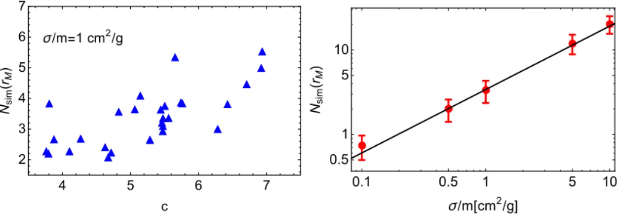 Figure 14: Left panel: The average number of collisions at radius r M as a function of halo concentration for σ/m = 1 cm 2 /g