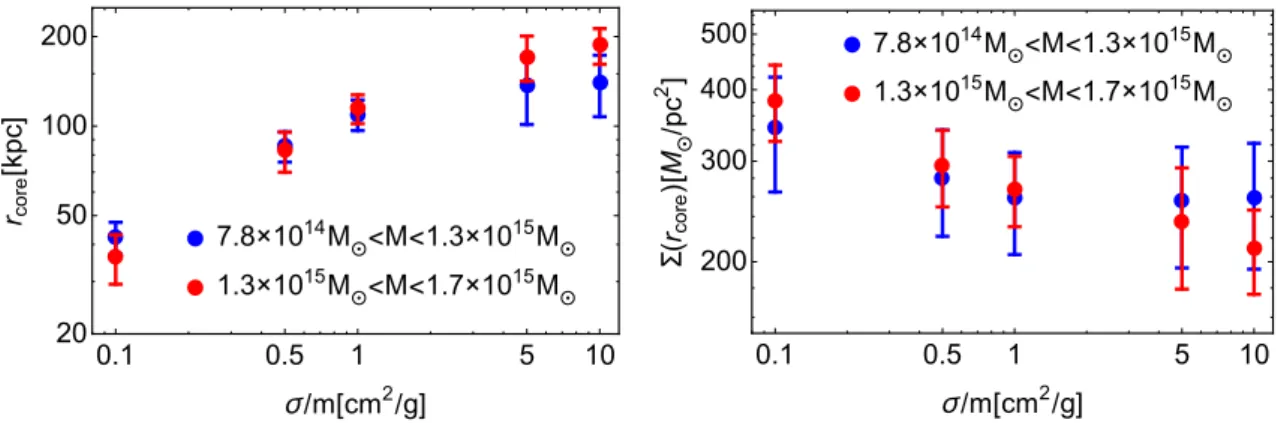 Figure 1: The dependence of r core (left) and the surface density (right) in SIDM haloes on the self-interaction strength