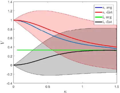 Figure 2.2.  Expected visibilities of the  interference pattern for signal (red) and  idler (blue) photons as a function of  amplification   where losses in the  components of fig
