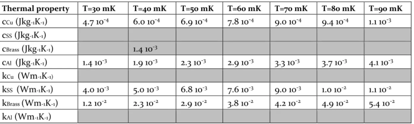 Table 3.1.  Temperature-dependent specific heat capacities and thermal conductivities for the materials used in our experiment