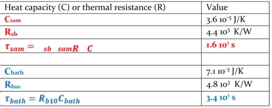 Table 3.3.  Measured and calculated properties of the components in the calorimeter  during the first run