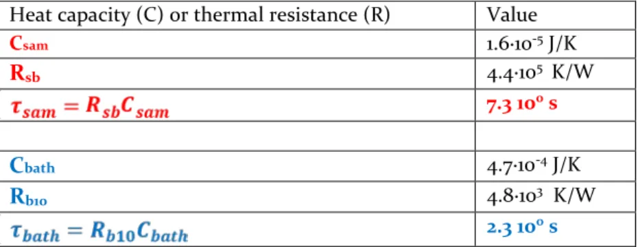Table 3.5.  Measured and calculated properties of the components in the calorimeter  during the first run