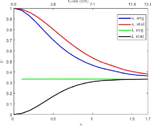 Figure 4.1. Expected signal and idler  average and signal visibilities as a function of κ (corresponding with the gain of each  of the TWPAs) according to the expression for the average and statistical values given by eqs