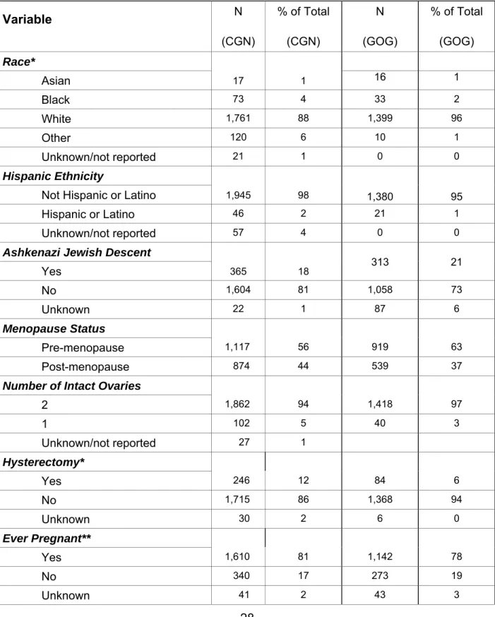 Table 1: Race, ethnicity, and ovarian cancer risk factors for all subjects in the two studies  Variable  N (CGN) % of Total(CGN) N (GOG) % of Total(GOG) Race* 17  1              Asian 16  1              Black 73  4  33  2              White 1,761  88  1,39
