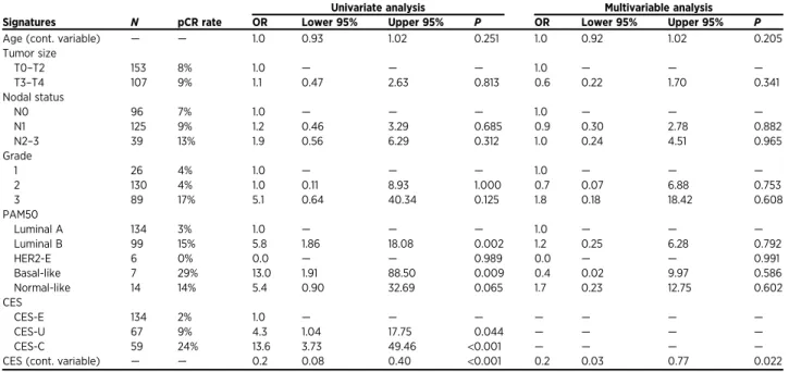 Table 3. CES association with chemotherapy sensitivity in the MDACC-based dataset