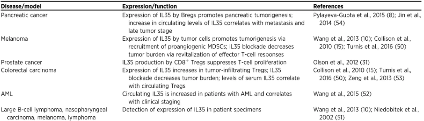 Table 1. Expression and function of IL35 in cancer