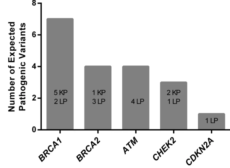 Figure 2. Germline Pathogenic/Likely Pathogenic variants identified in all UNCseq™ patients The numbers of Known Pathogenic (KP) and Likely Pathogenic (LP) variants across all  UNCseq™ patients analyzed are depicted as a bar graph, divided by gene.