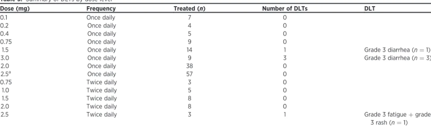 Table 4. Summary of adverse events (any grade severity) in 10% of patients across dose levels Subjects, n (%)