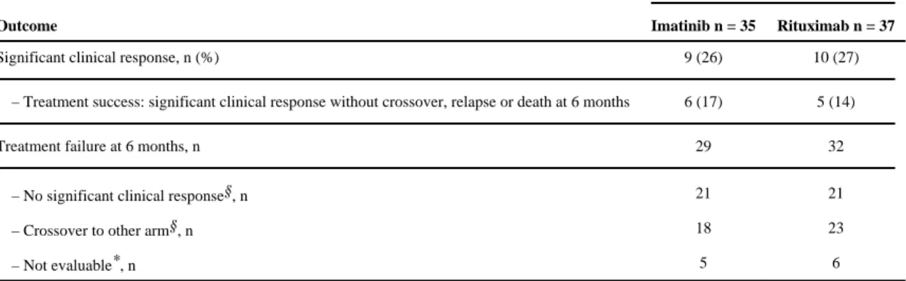Table 2 Summary of overall clinical results