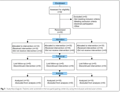 Fig. 2 VAS scores along the study. The median values of VAS in the three groups before administration of treatments and 3, 6 and 12 months afterwards are presented