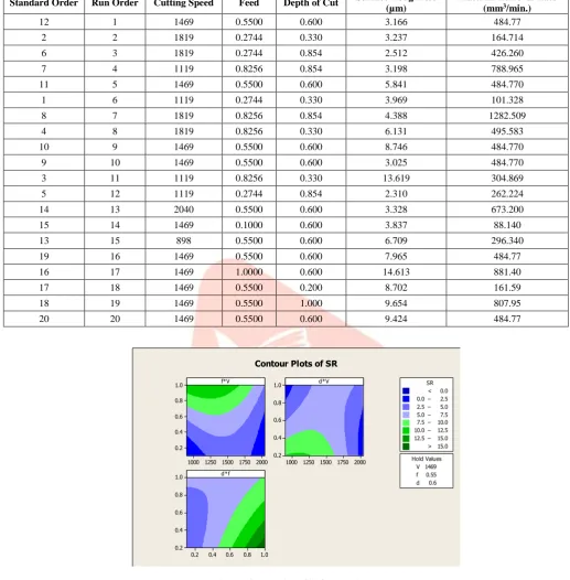 Table II: Run order of experiment and their responses 