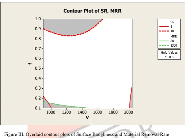 Figure III: Overlaid contour plots of Surface Roughness and Material Removal Rate 