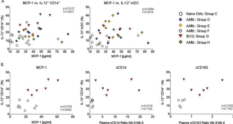 FIG 5 Correlation between in vitro myeloid cell responses and systemic immune activation
