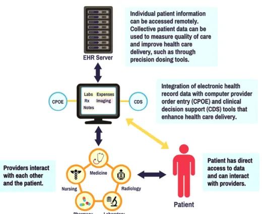 Figure 1 Integration of electronic health record (EHR) data with computer provider order entry (CPOE) and clinical decision support (CDS) tools.