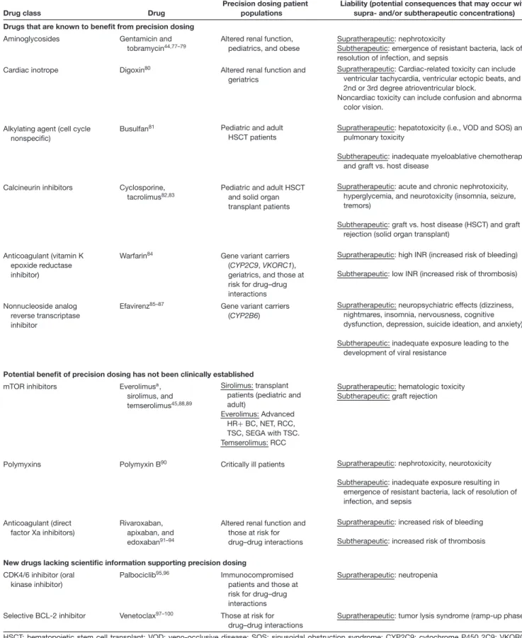 Table 1 Examples of drugs where precision dosing may be beneficial