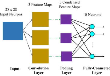 Figure 2.8: An example of the architecture of a CNN used for the handwritten digit recognition.