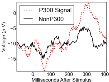 Figure 2.9: P300 signal.