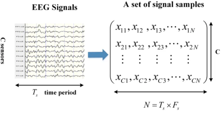 Figure 2.11: An example of a set of signal samples, where F s is the signal sampling frequency
