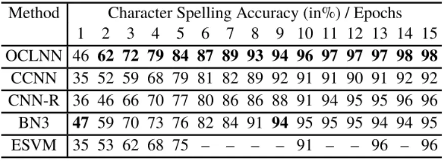 Table 3.7: Spelling accuracy achieved by different methods on Dataset II.